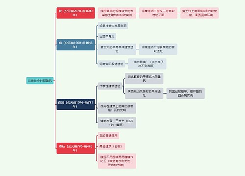 建筑工程学奴隶社会时期建筑思维导图