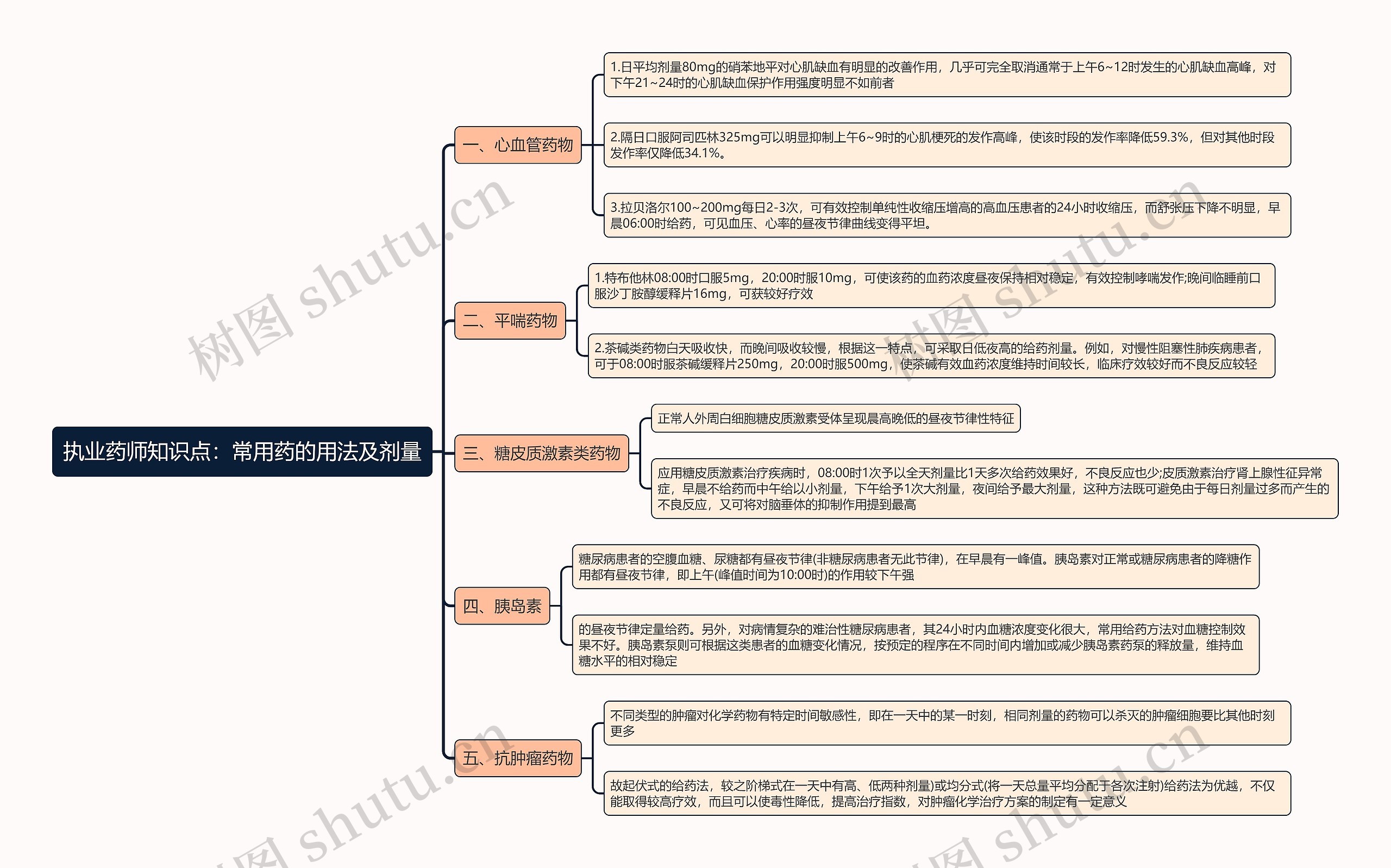 执业药师知识点：常用药的用法及剂量思维导图