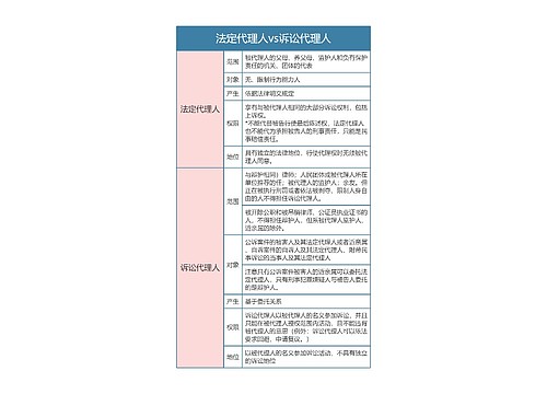 刑事诉讼法法定代理人vs诉讼代理人思维导图