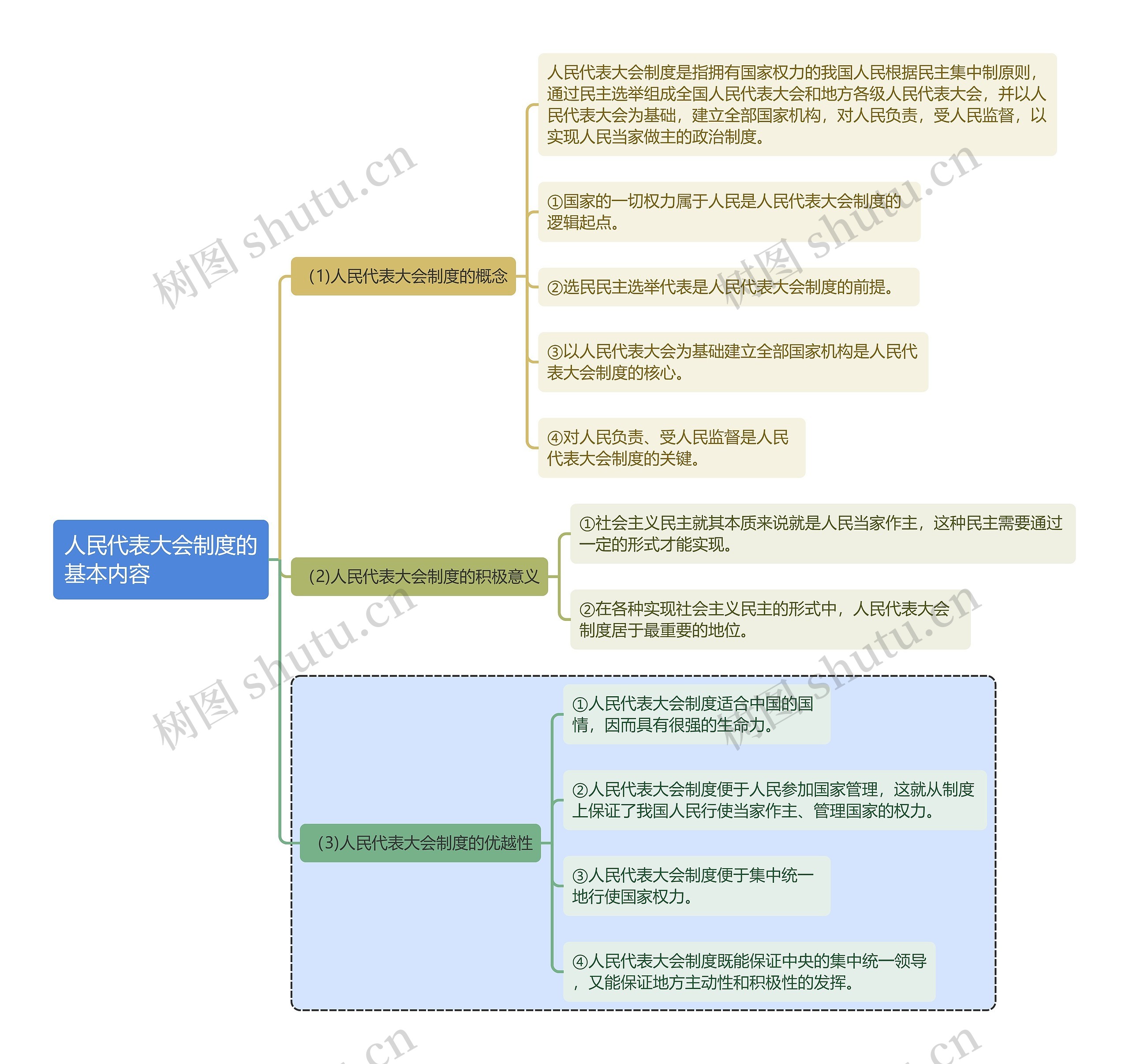 宪法知识人民代表大会制度的基本内容思维导图