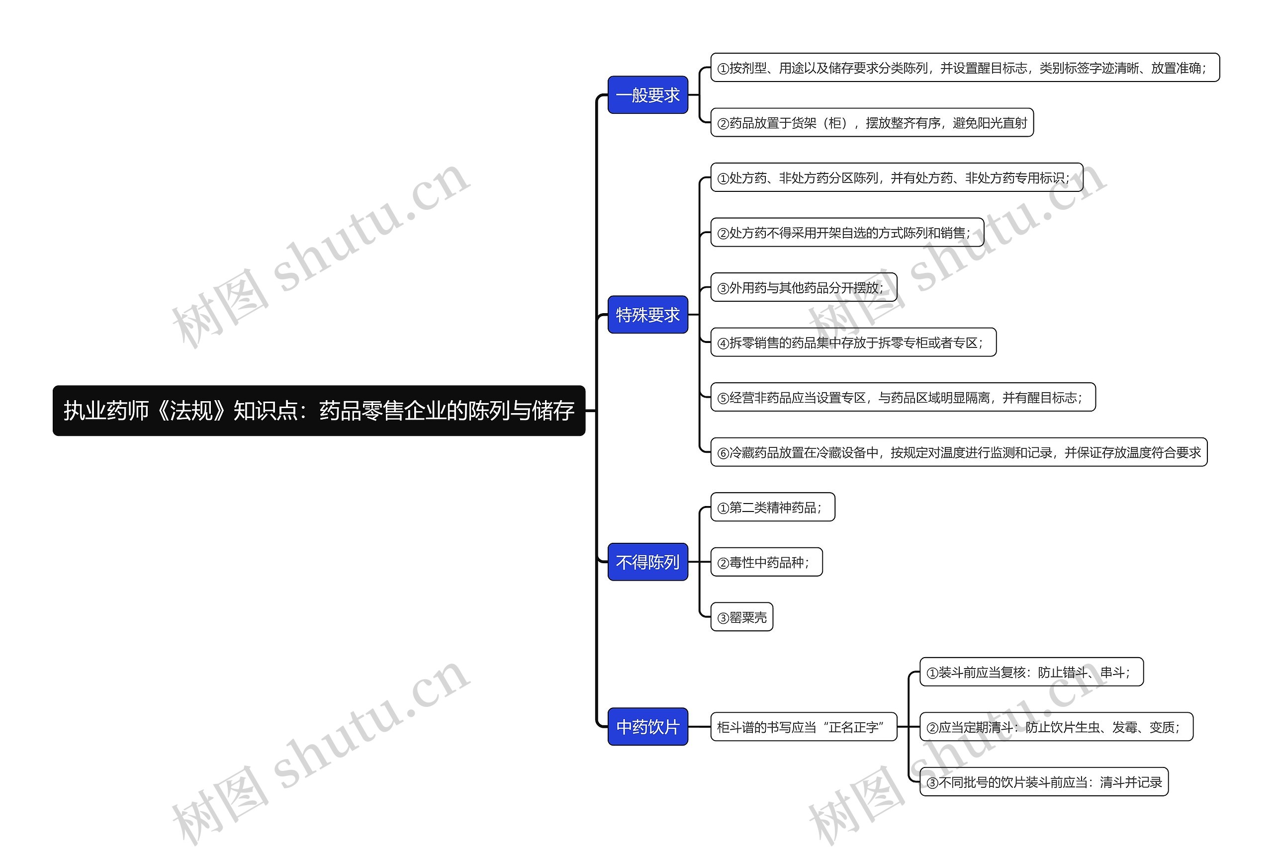 执业药师《法规》知识点：药品零售企业的陈列与储存