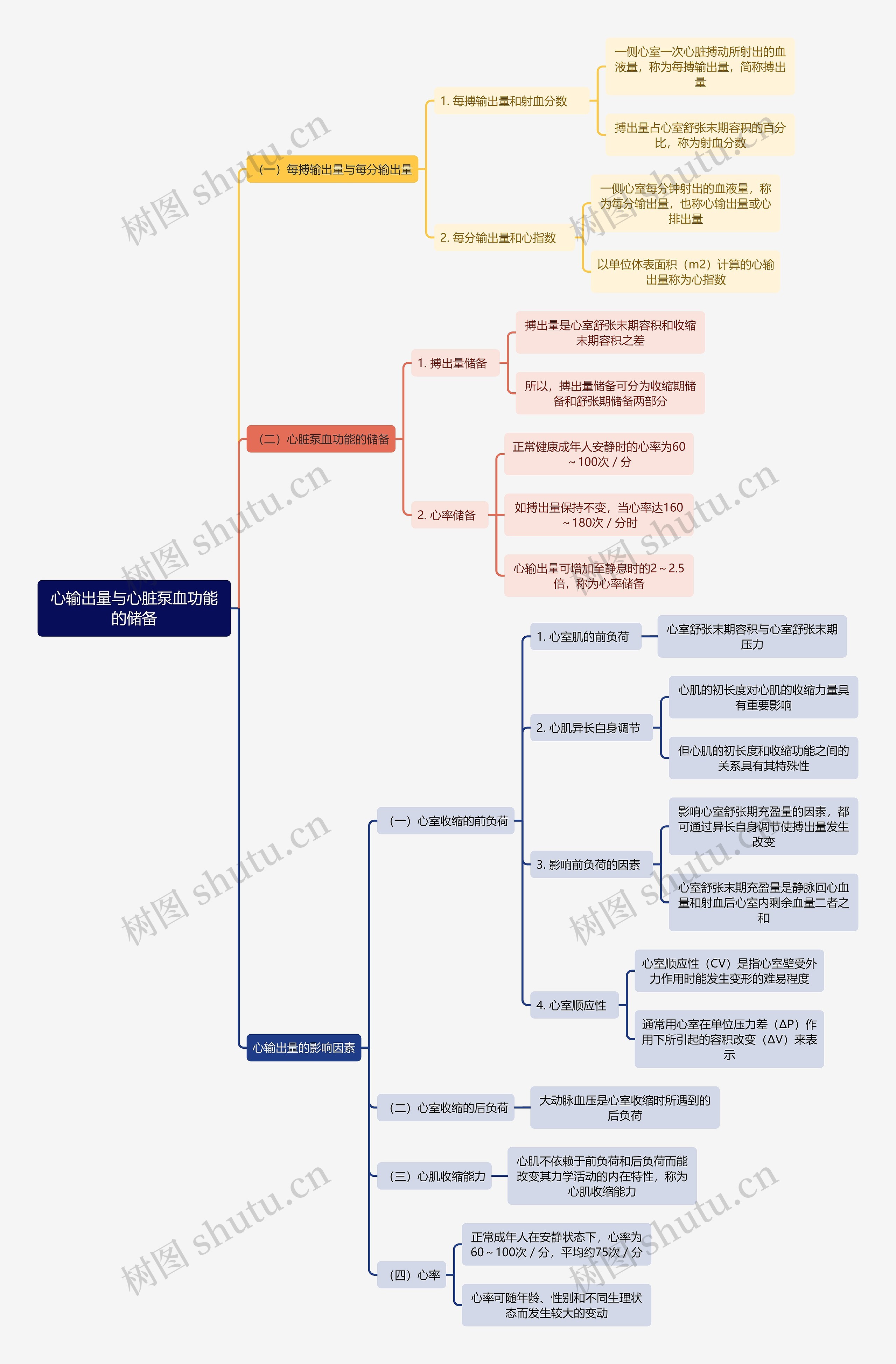 医学知识心输出量与心脏泵血功能的储备思维导图