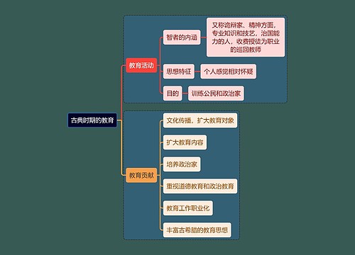 教资考试古典教育知识点思维导图