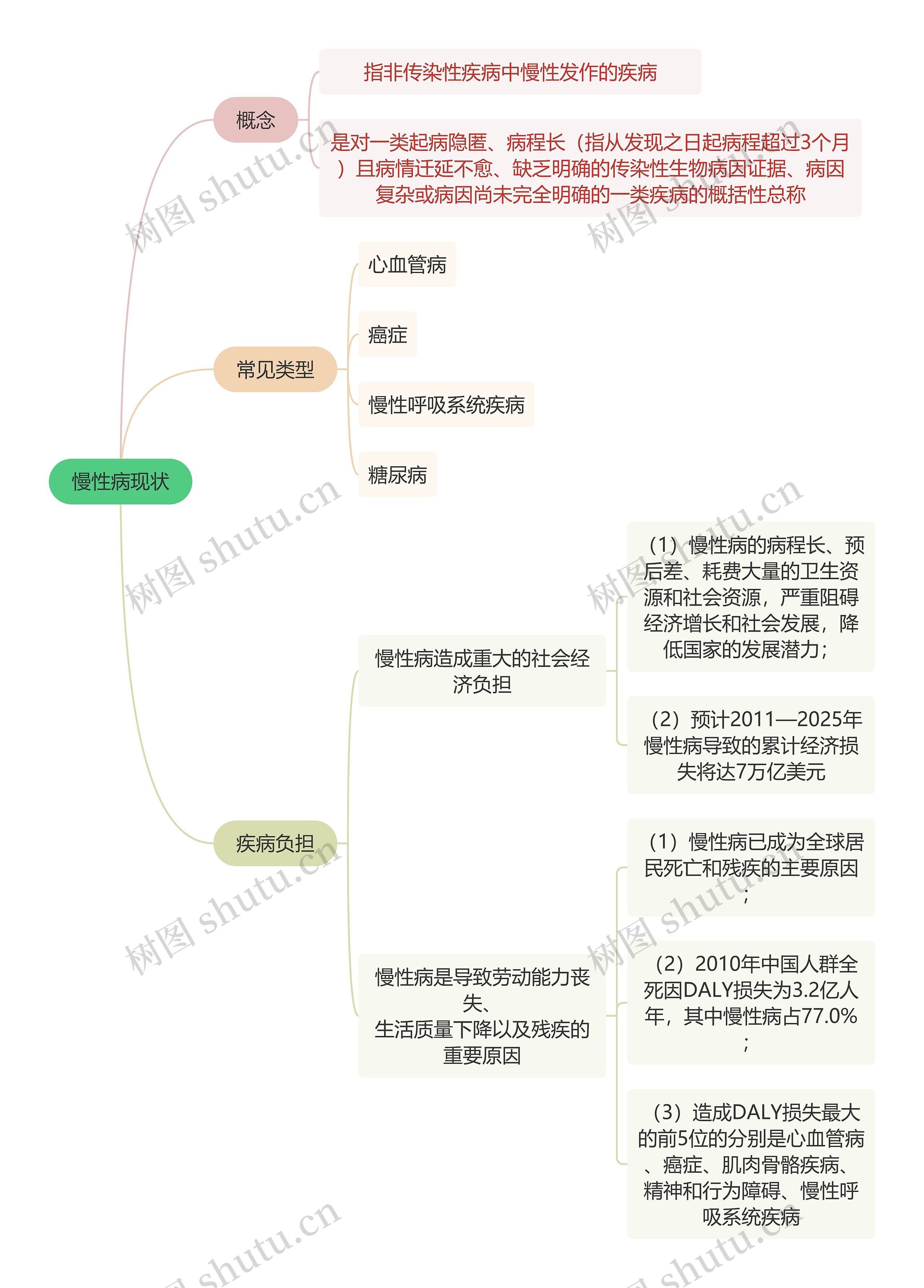 医学知识慢性病现状思维导图