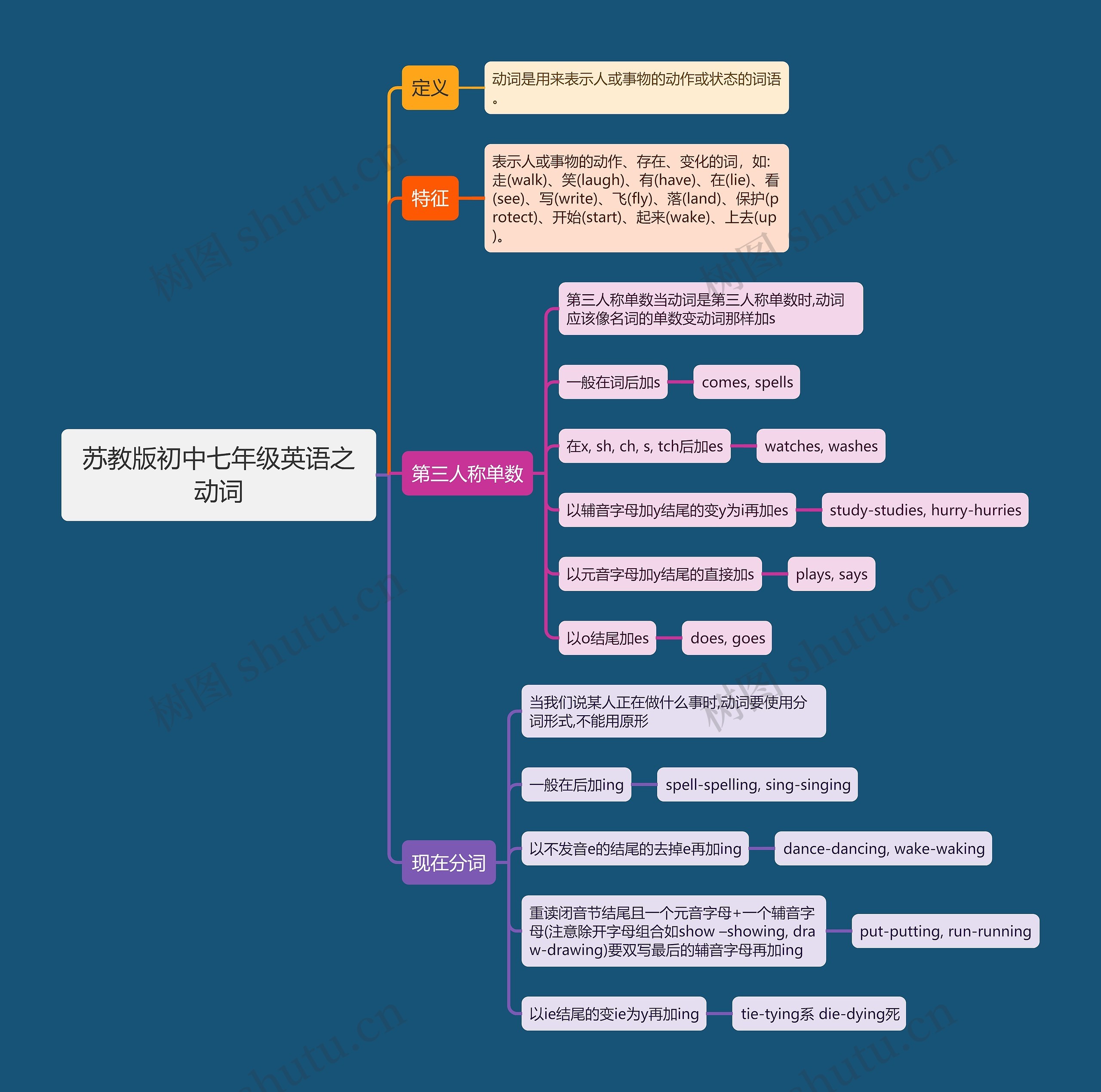 苏教版初中七年级英语之动词思维导图