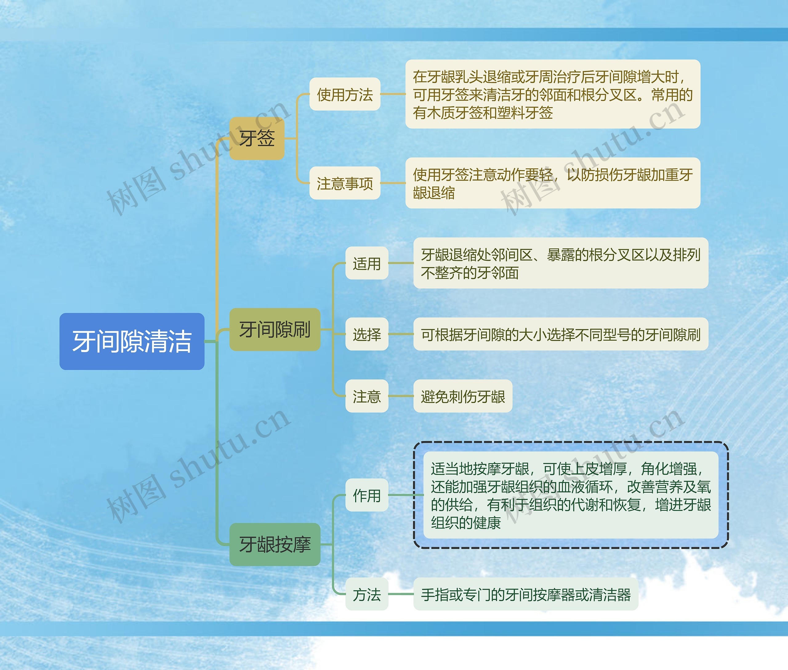 医学知识口腔医学之牙间隙清洁思维导图