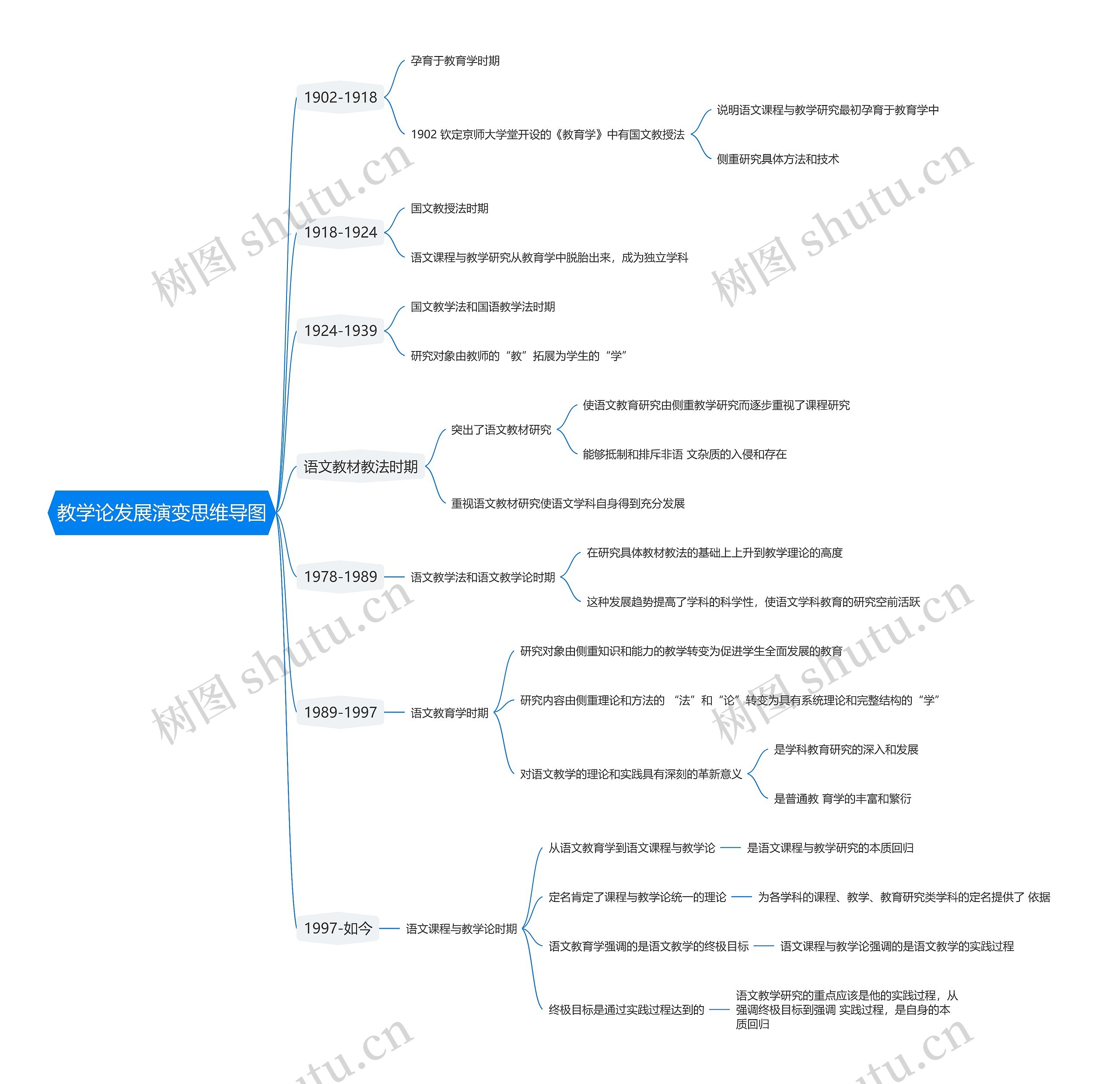 教学论发展演变思维导图