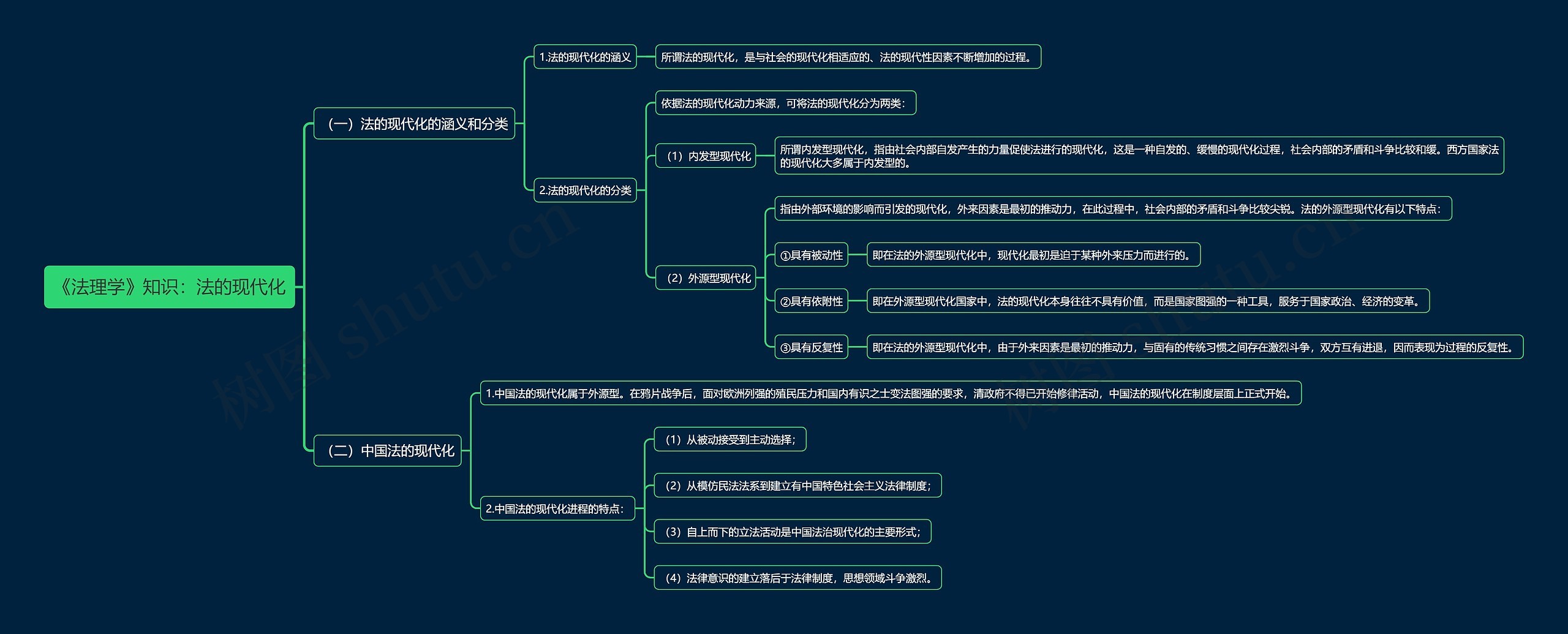 《法理学》知识：法的现代化思维导图