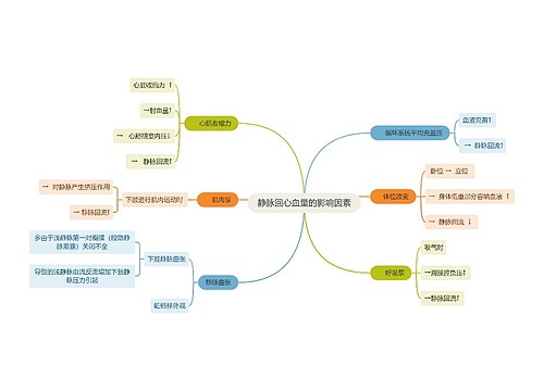 医学知识静脉回心血量的影响因素思维导图