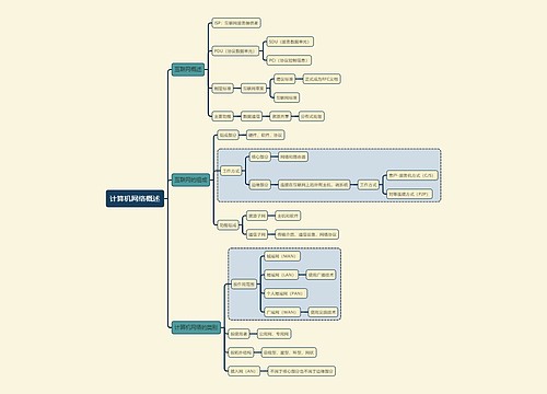 计算机考试知识计算机网络概述思维导图