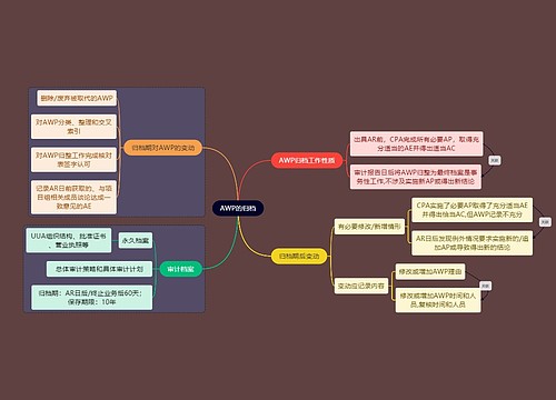 财务会计知识AWP归档思维导图