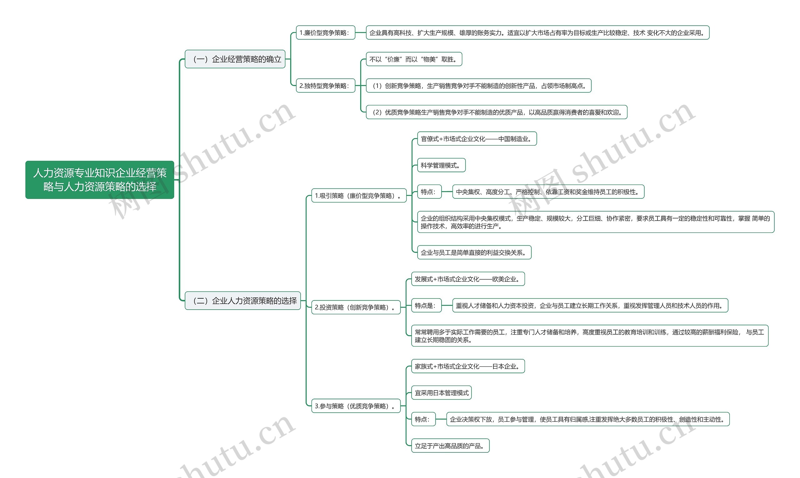人力资源专业知识企业经营策略与人力资源策略的选择思维导图