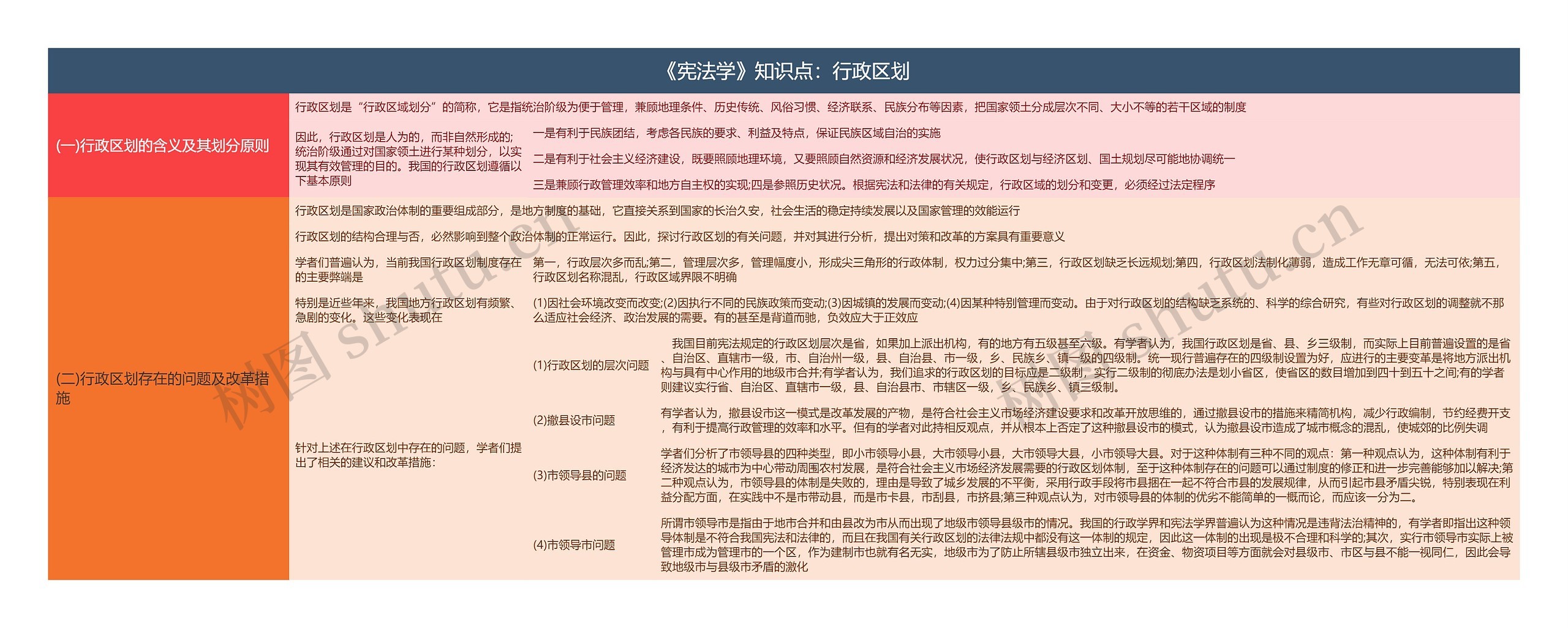 《宪法学》知识点：行政区划