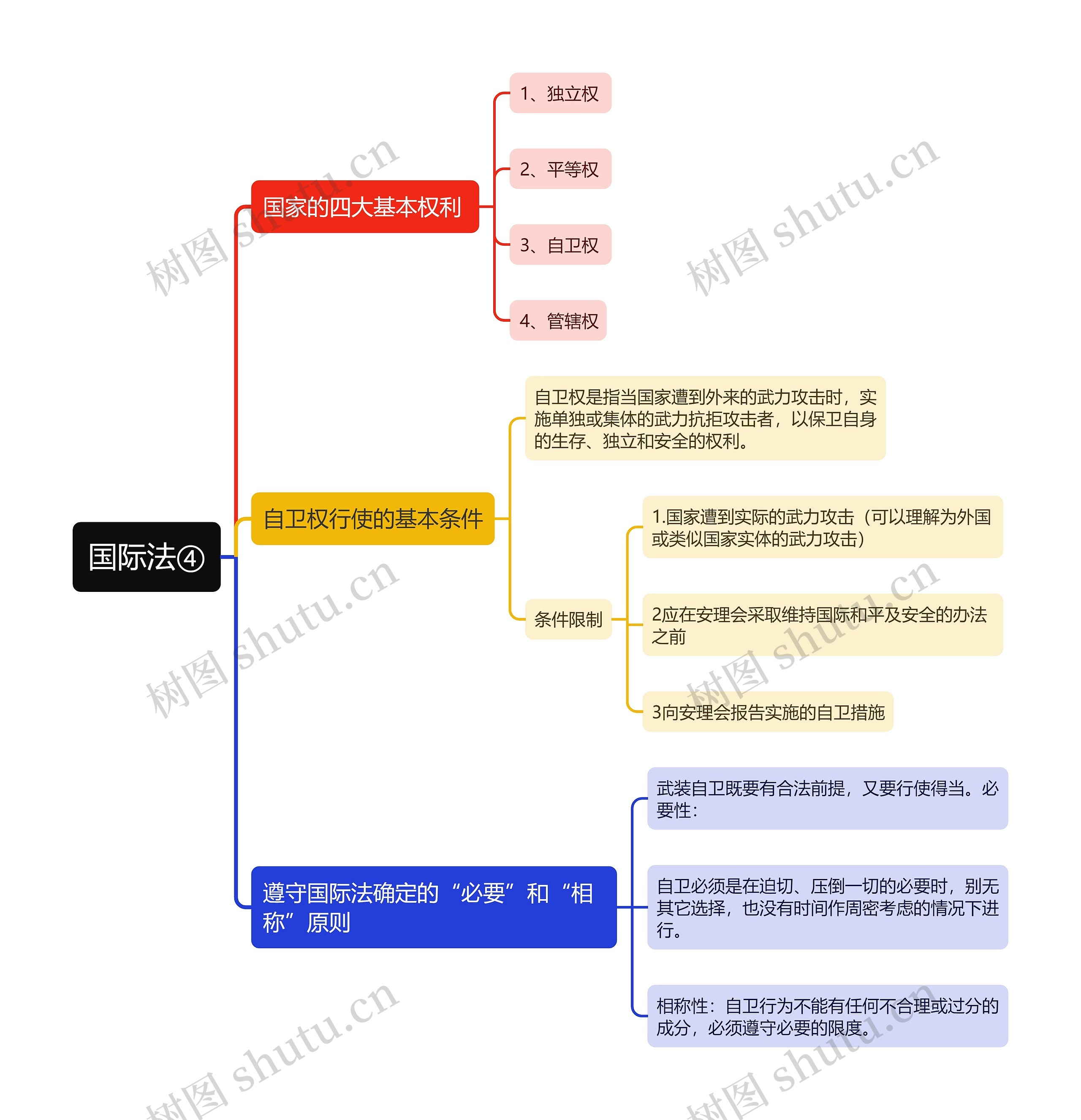 ﻿国际法④思维导图