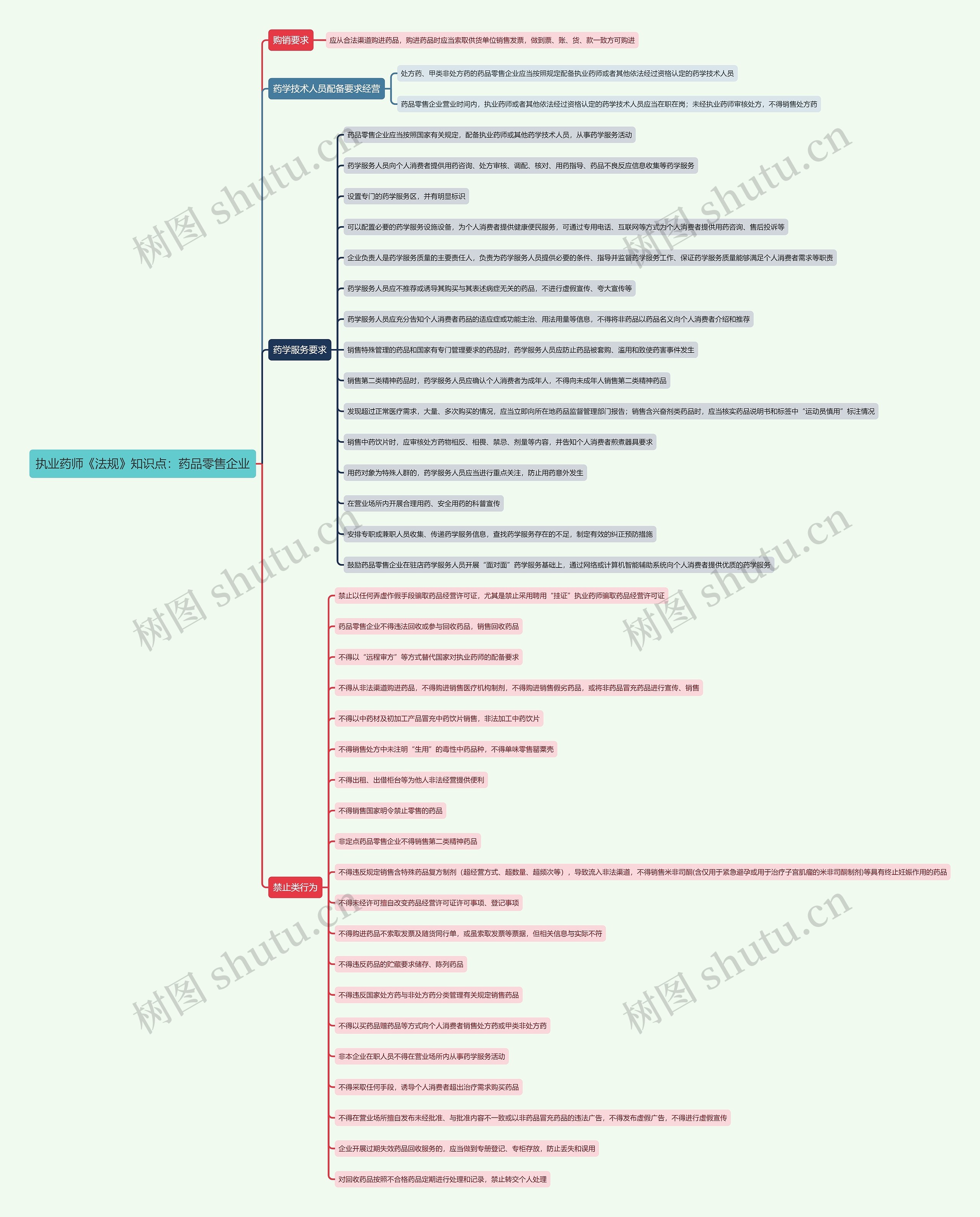 执业药师《法规》知识点：药品零售企业思维导图
