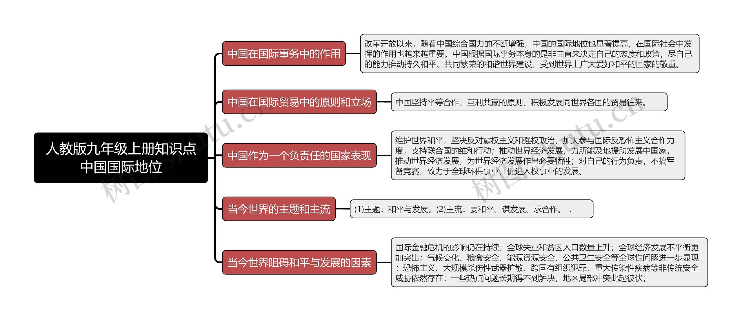 人教版九年级上册知识点中国国际地位思维导图