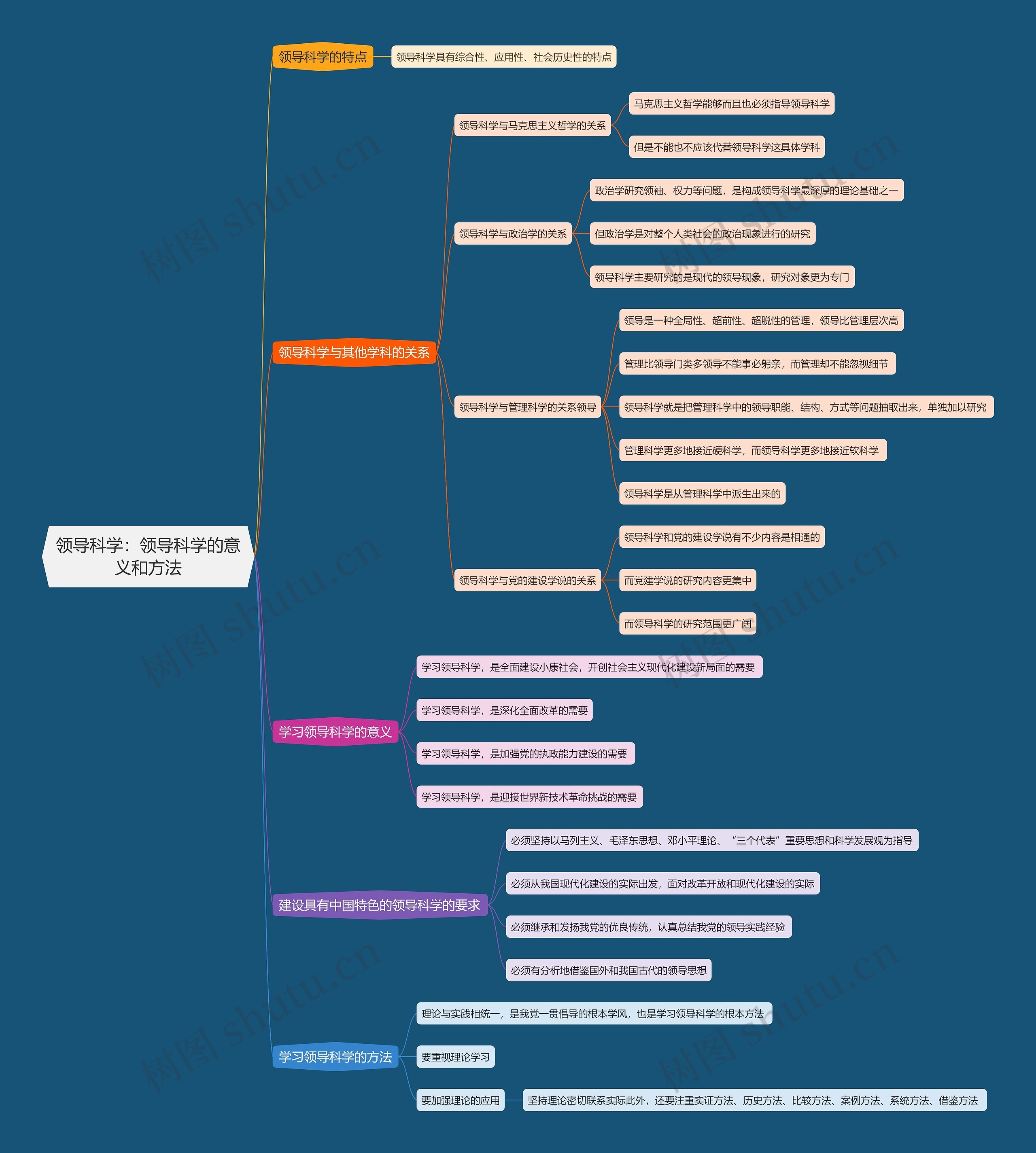 领导科学  领导科学的意义和方法思维导图