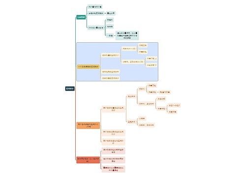 统计学知识区间估计思维导图