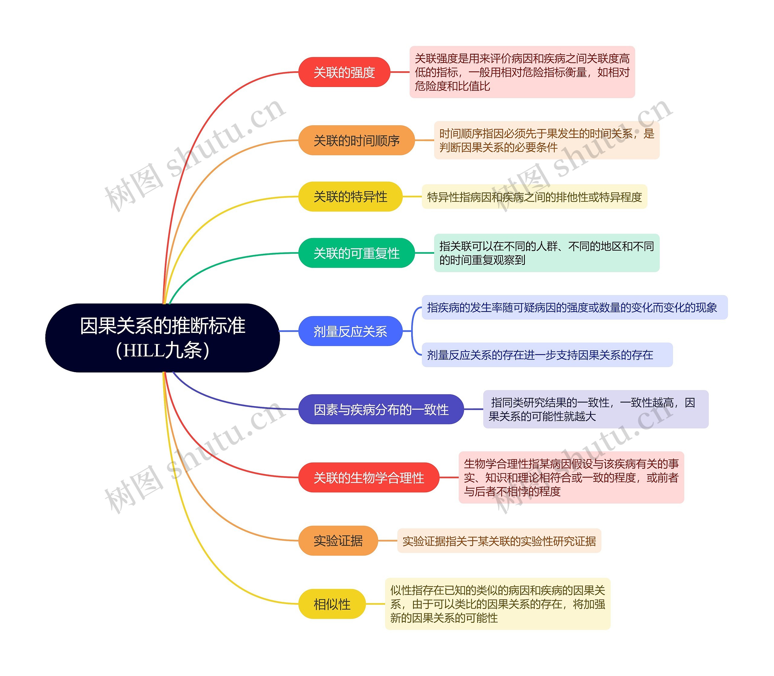 医学知识因果关系的推断标准（HILL九条）思维导图