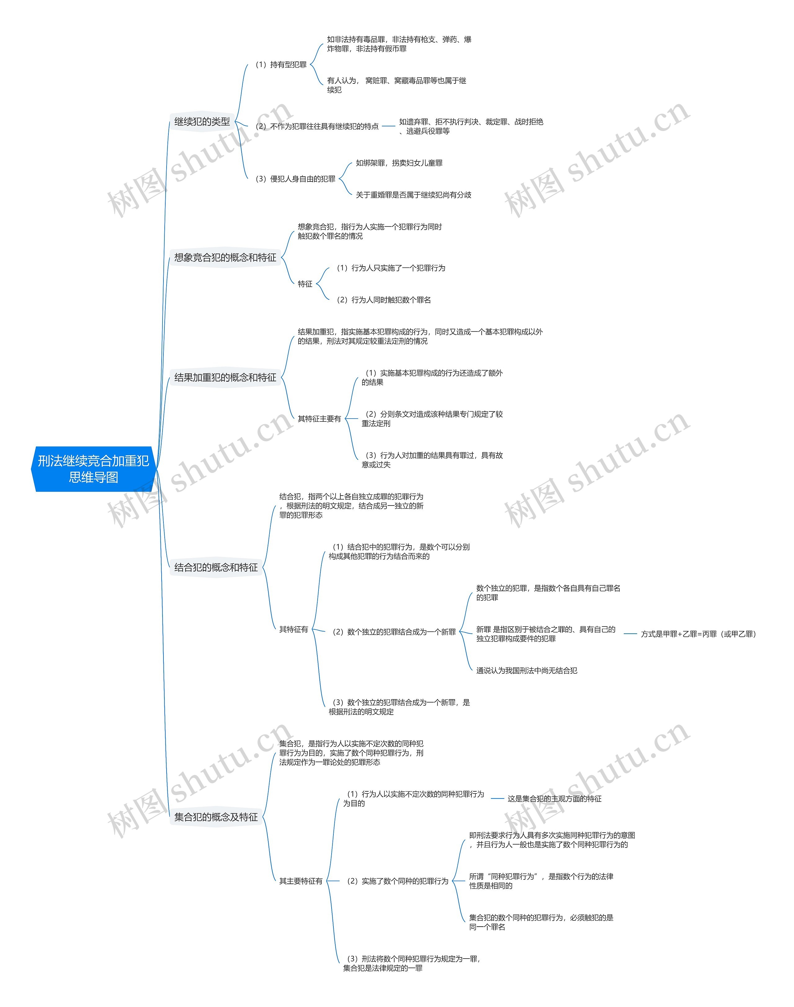 刑法继续竞合加重犯思维导图