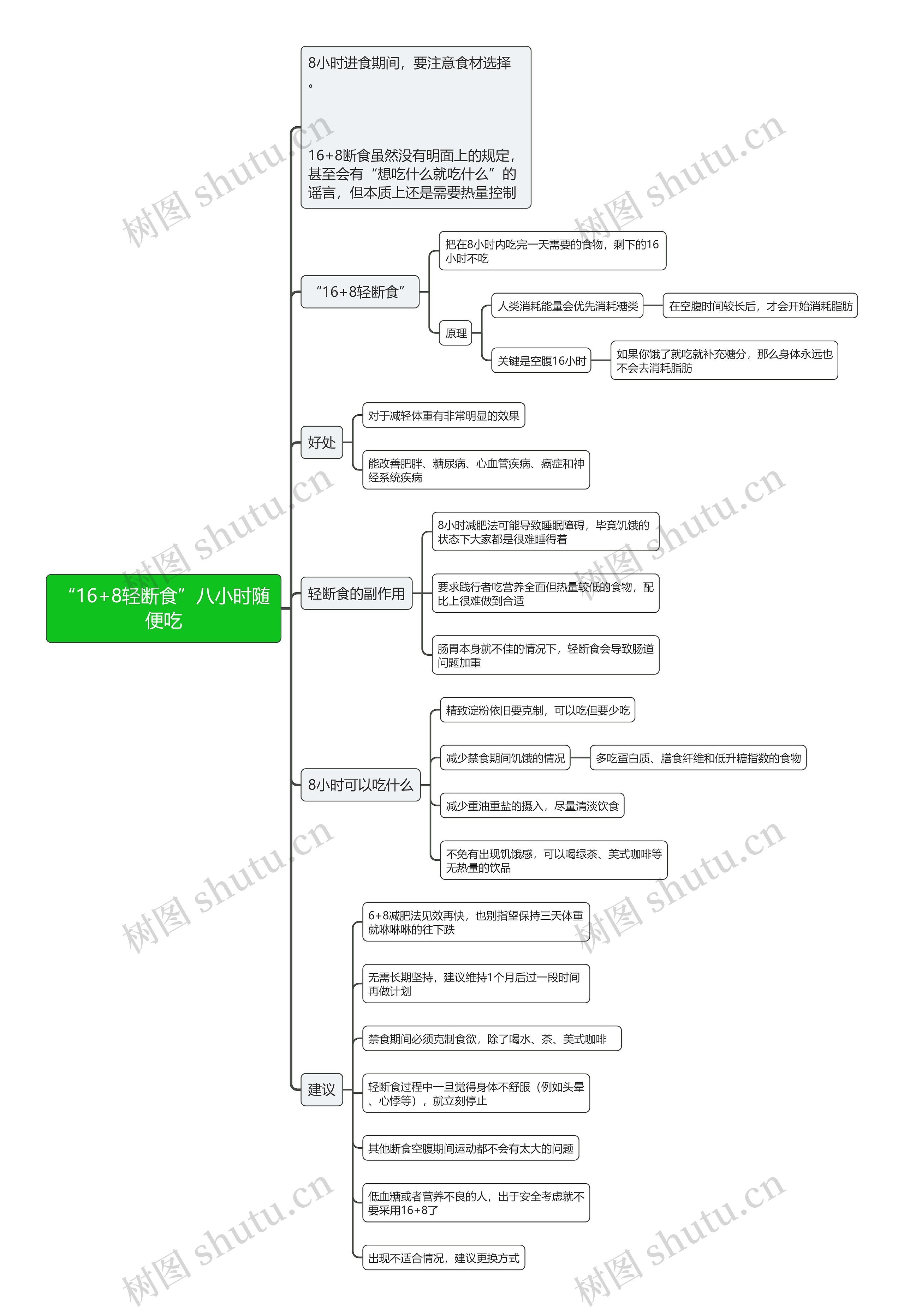 “16+8轻断食”八小时随便吃思维导图