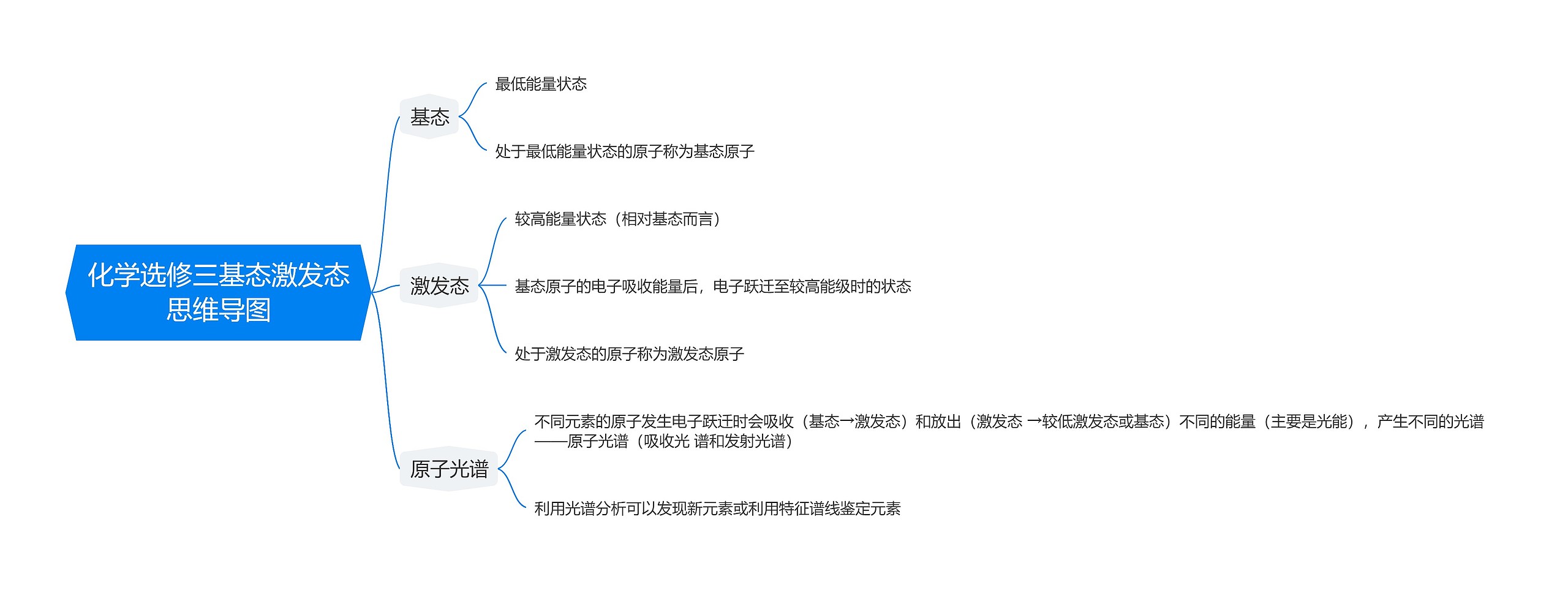 化学选修三基态激发态思维导图