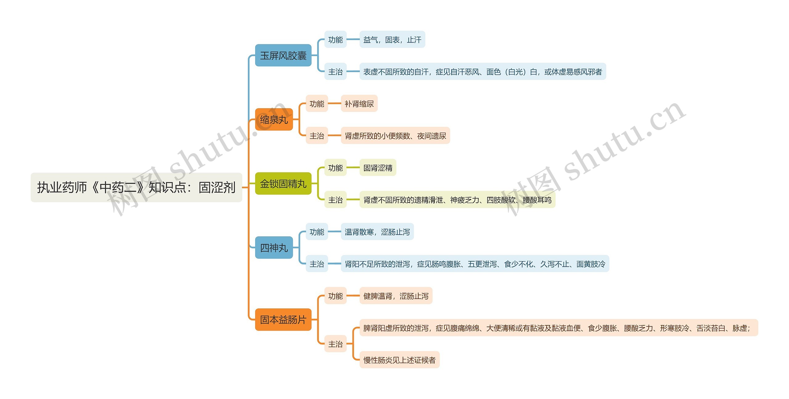 执业药师《中药二》知识点：固涩剂