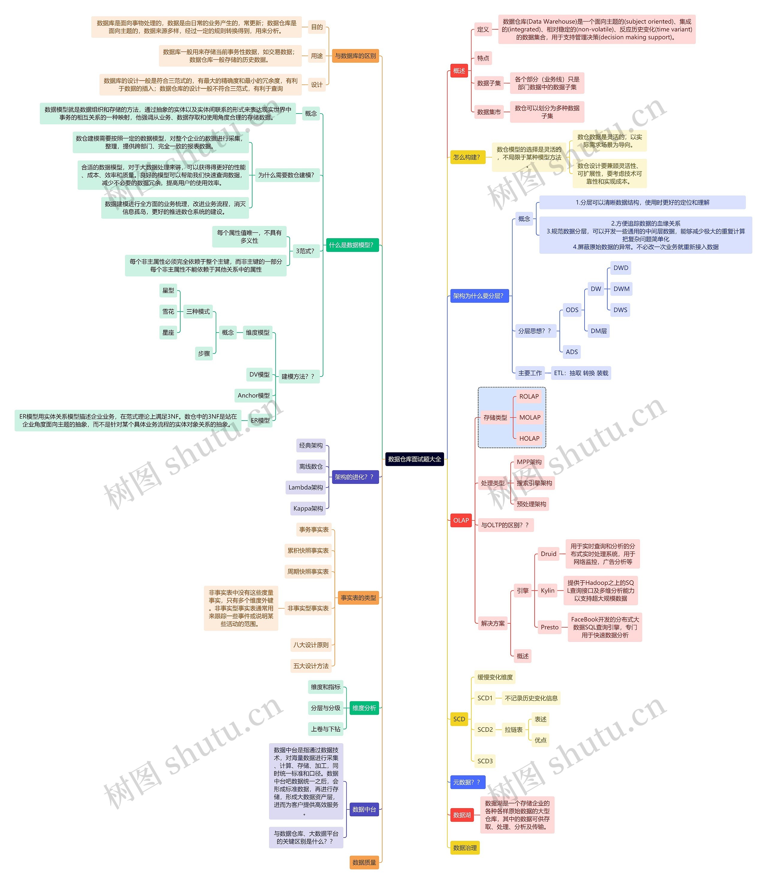 互联网数据仓库面试题大全思维导图