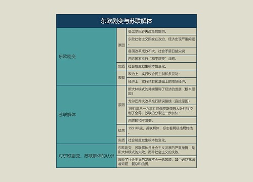 九年级历史下册东欧剧变与苏联解体思维导图