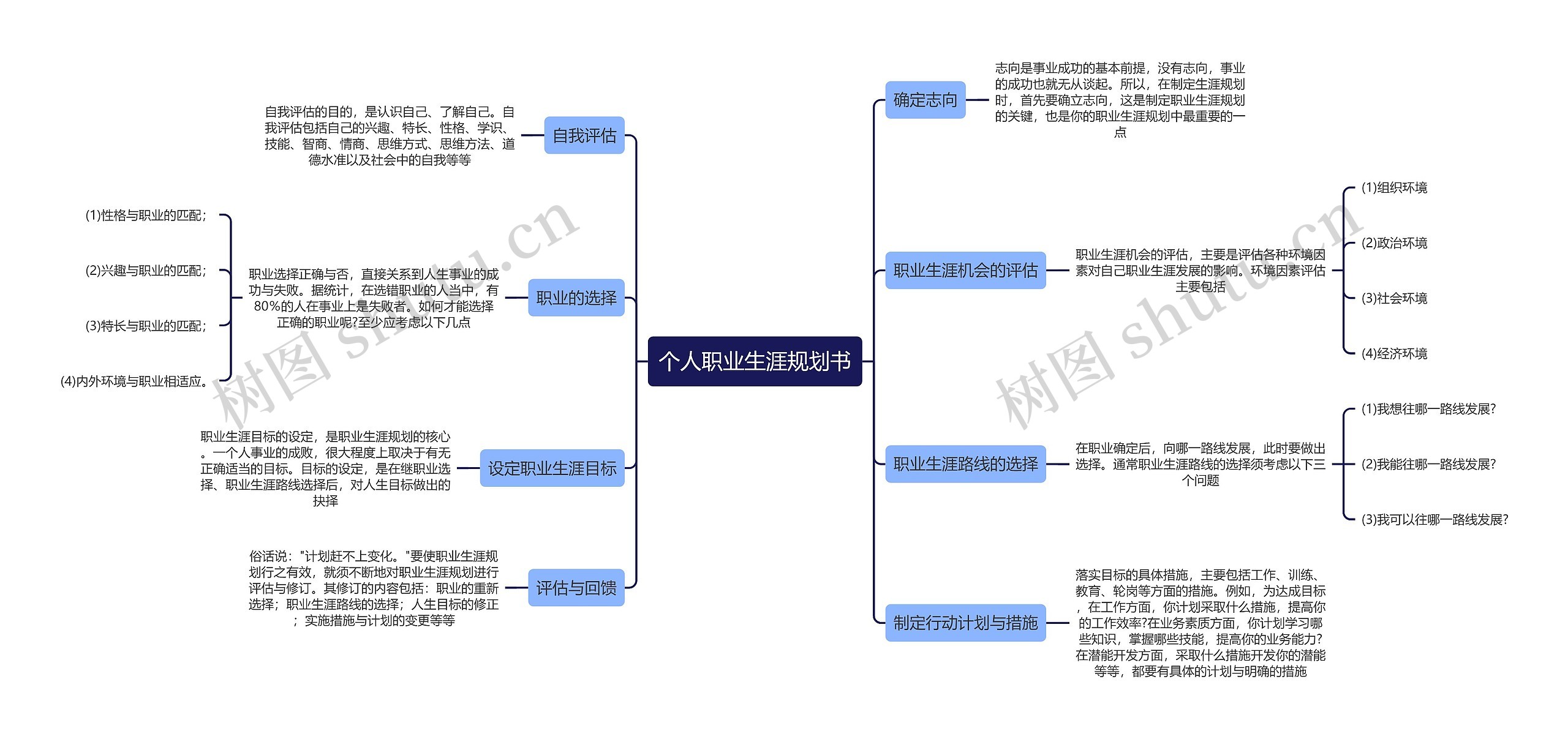《个人职业生涯规划书》思维导图
