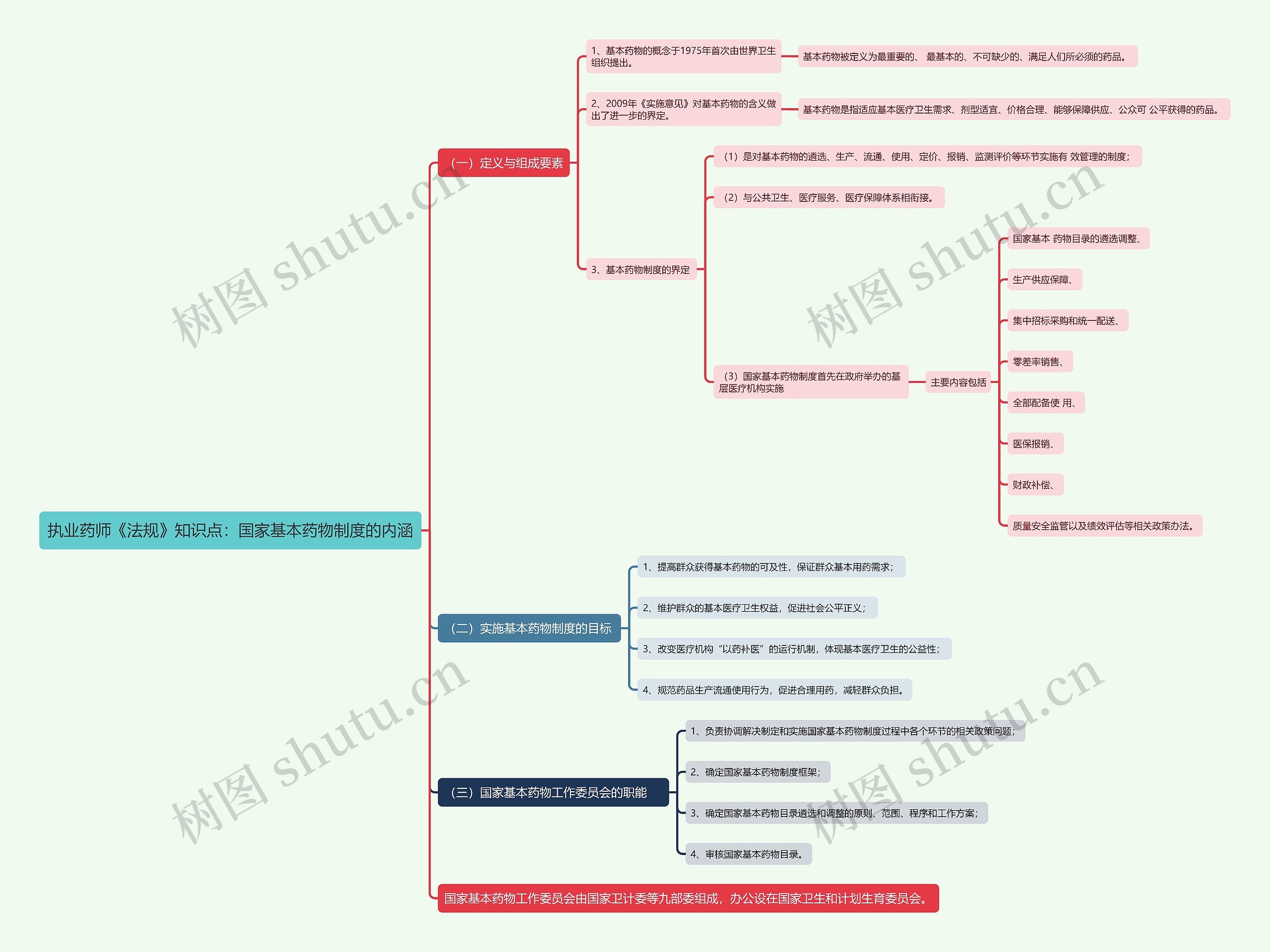 执业药师《法规》知识点：国家基本药物制度的内涵思维导图