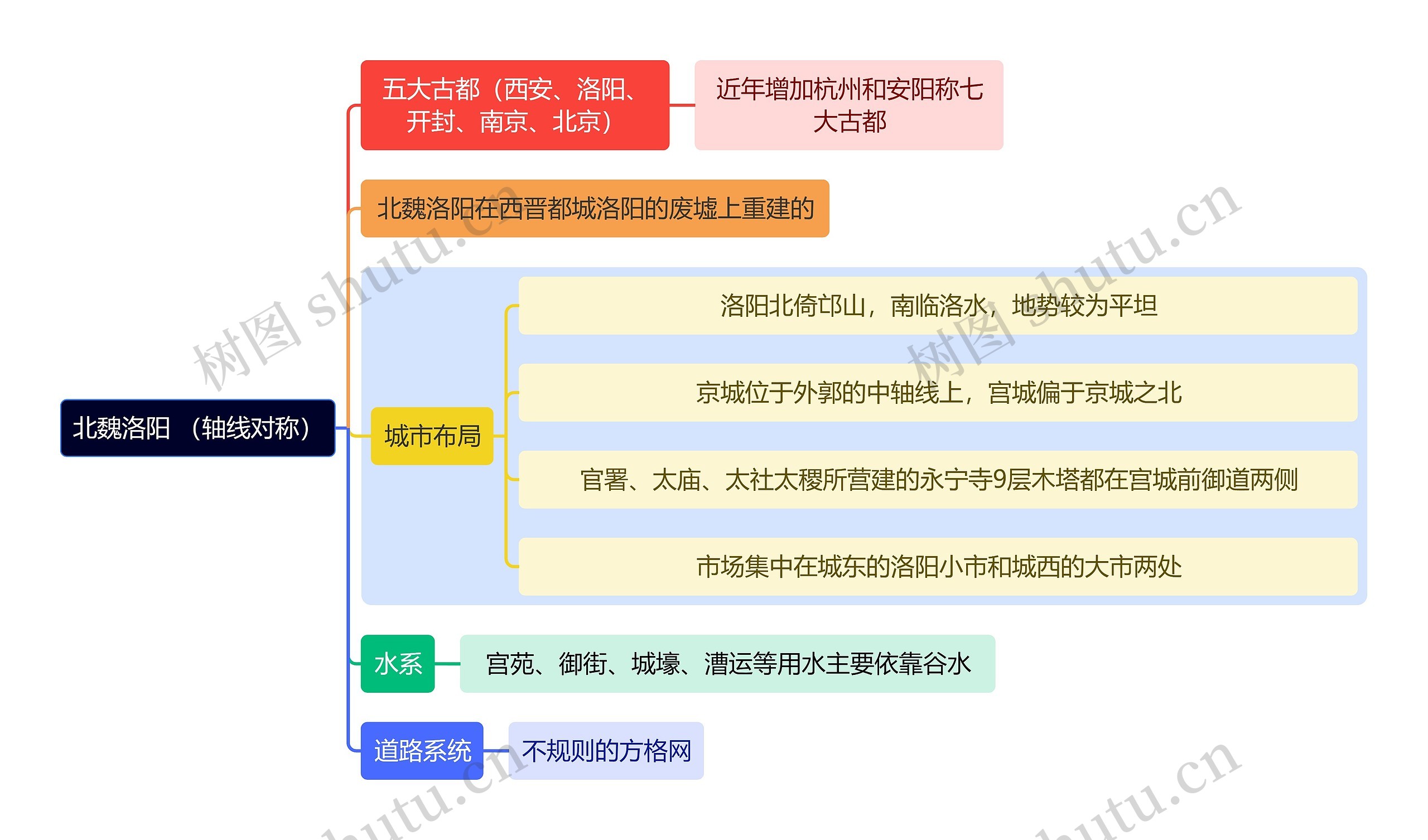 建筑学知识北魏洛阳 （轴线对称）思维导图