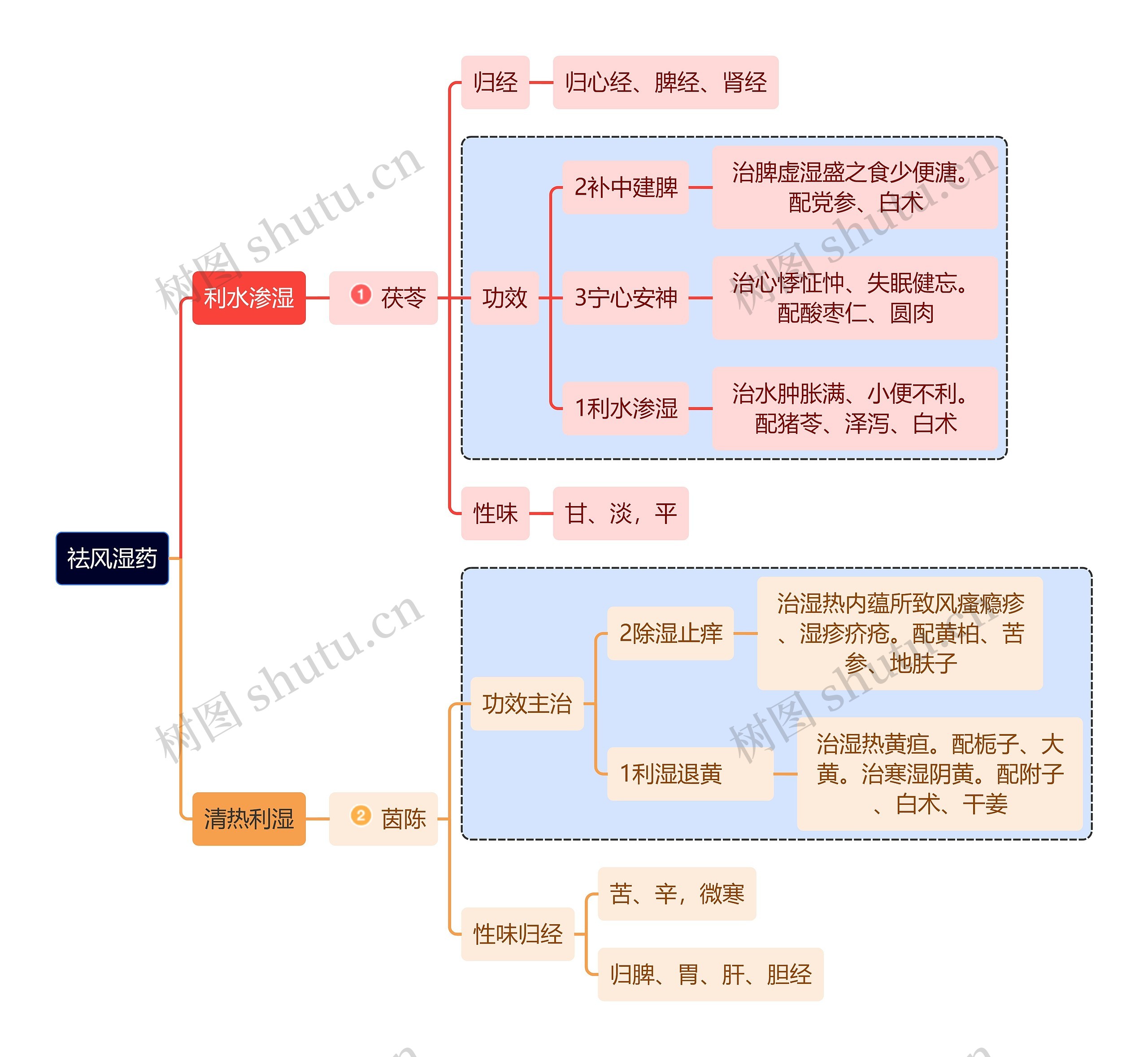 医学知识祛风湿药分类思维导图