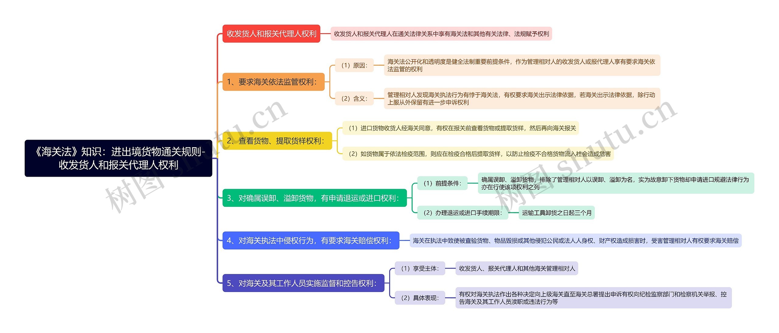 《海关法》知识：进出境货物通关规则-收发货人和报关代理人权利思维导图