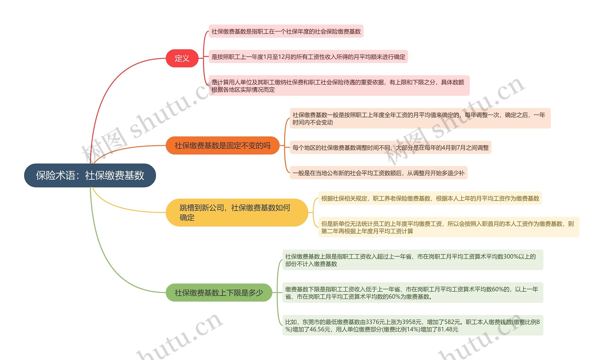 保险术语：社保缴费基数