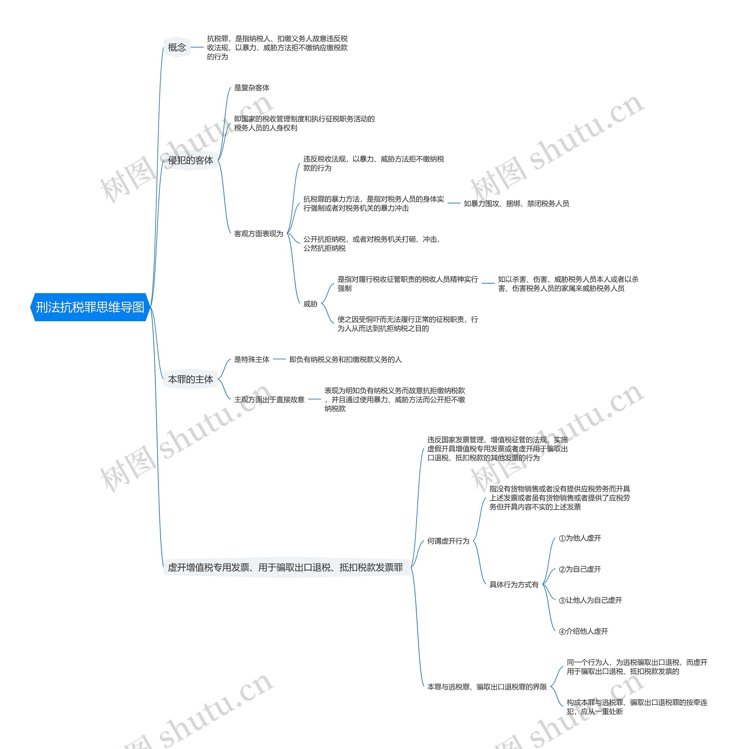 刑法抗税罪思维导图