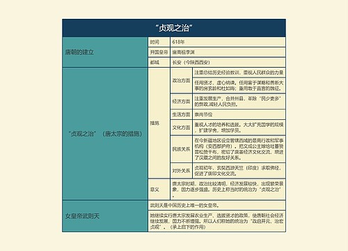 七年级历史下册“贞观之治”思维导图