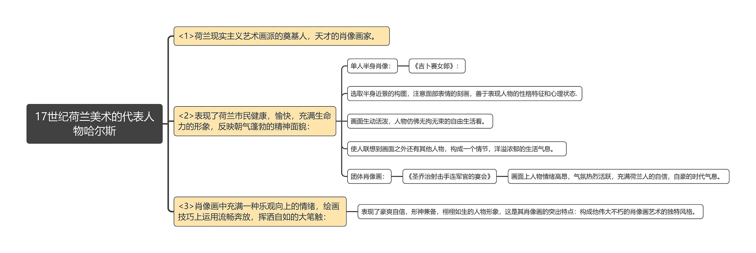 17世纪荷兰美术的代表人物哈尔斯思维导图