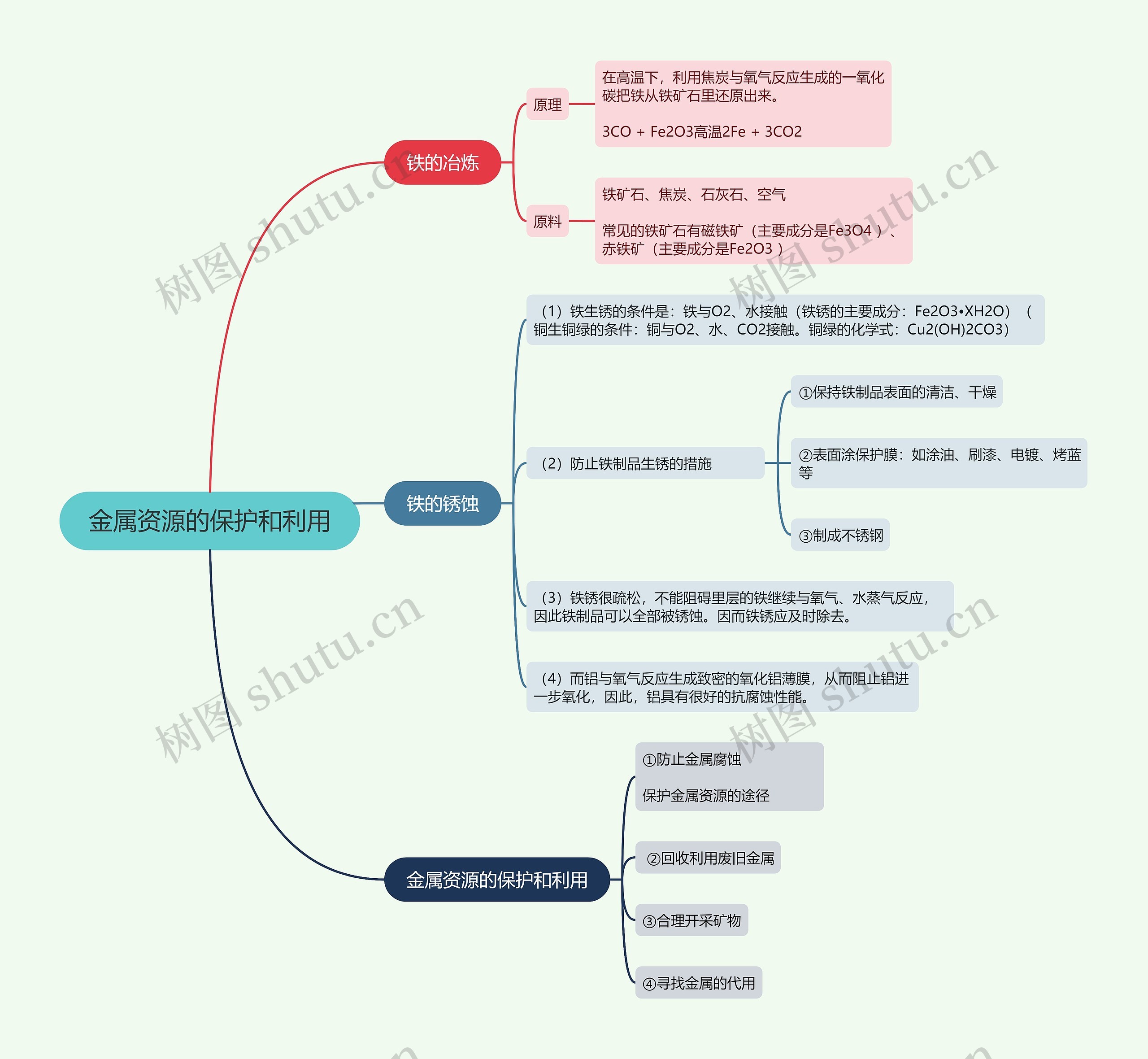 初中化学金属资源的保护和利用的思维导图