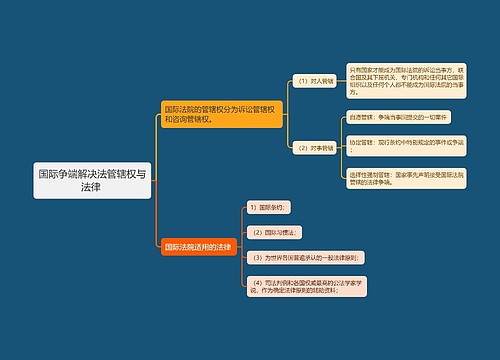 国际争端解决法管辖权与法律思维导图