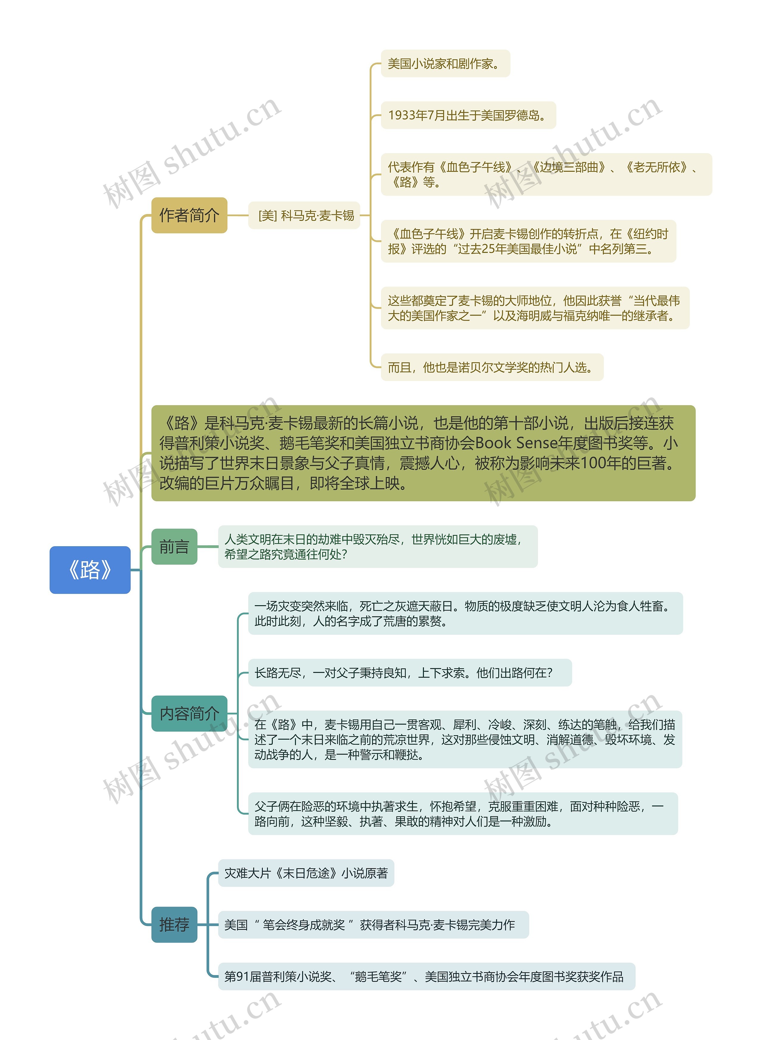 《路》思维导图