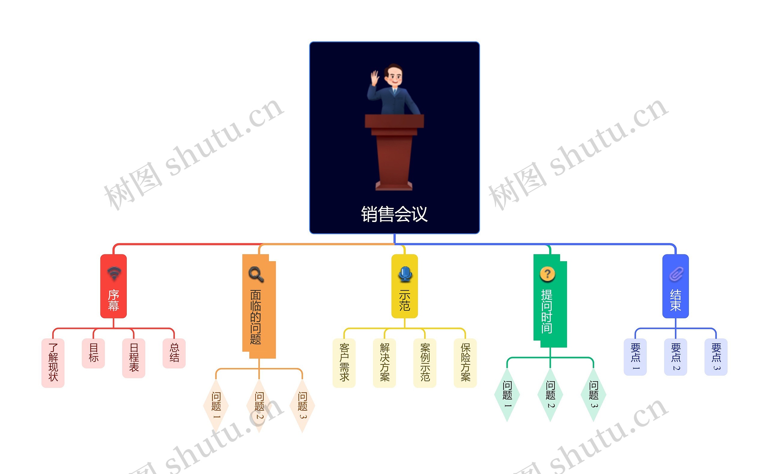 销售会议思维导图