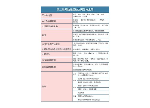 七年级上册地理第二单元地球运动之天体与太阳思维导图