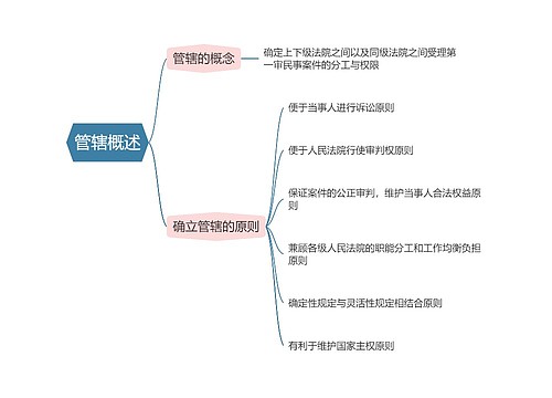 民事诉讼法  管辖概述思维导图