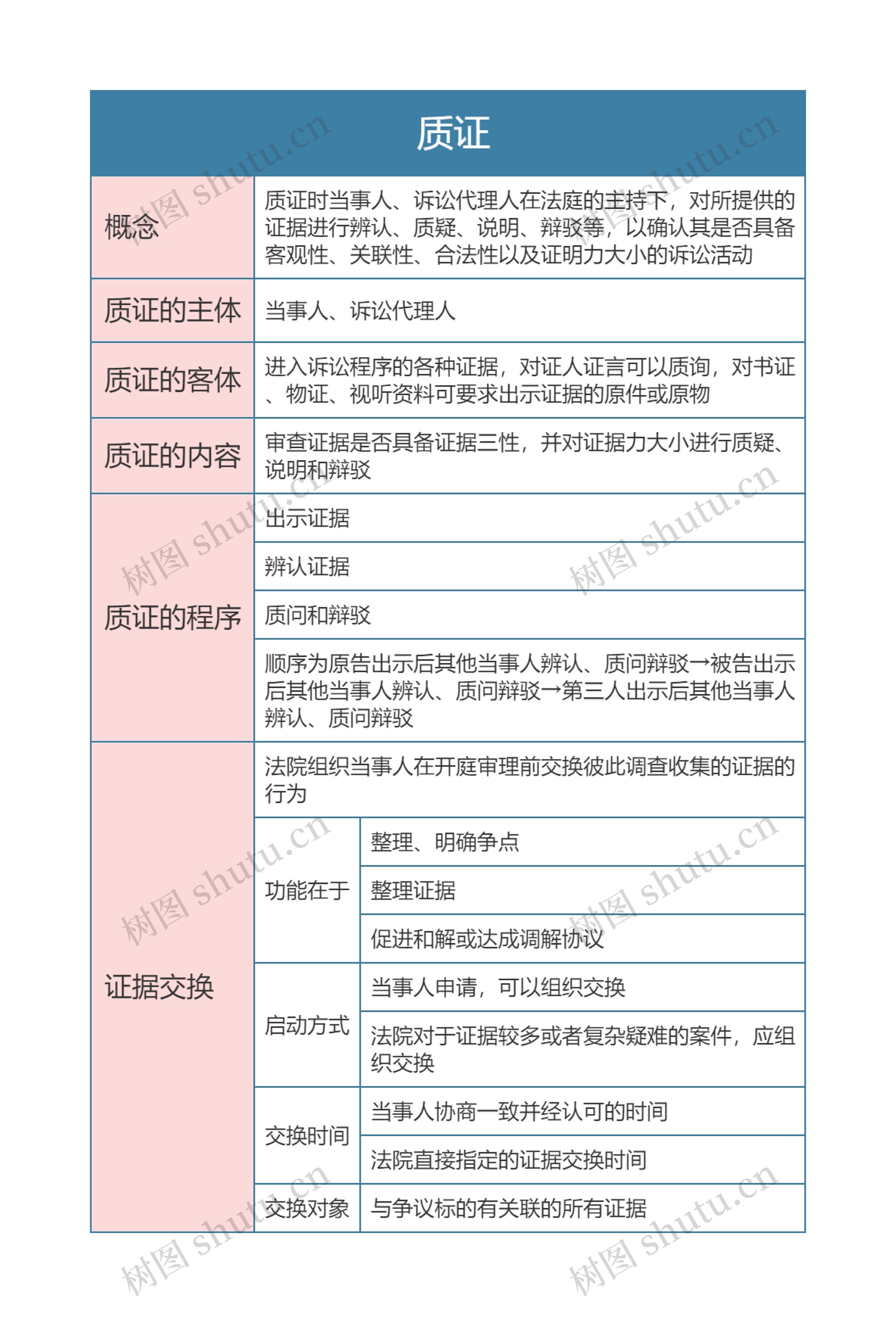 民事诉讼法   质证思维导图