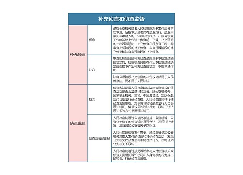 刑事诉讼法补充侦查和侦查监督思维导图