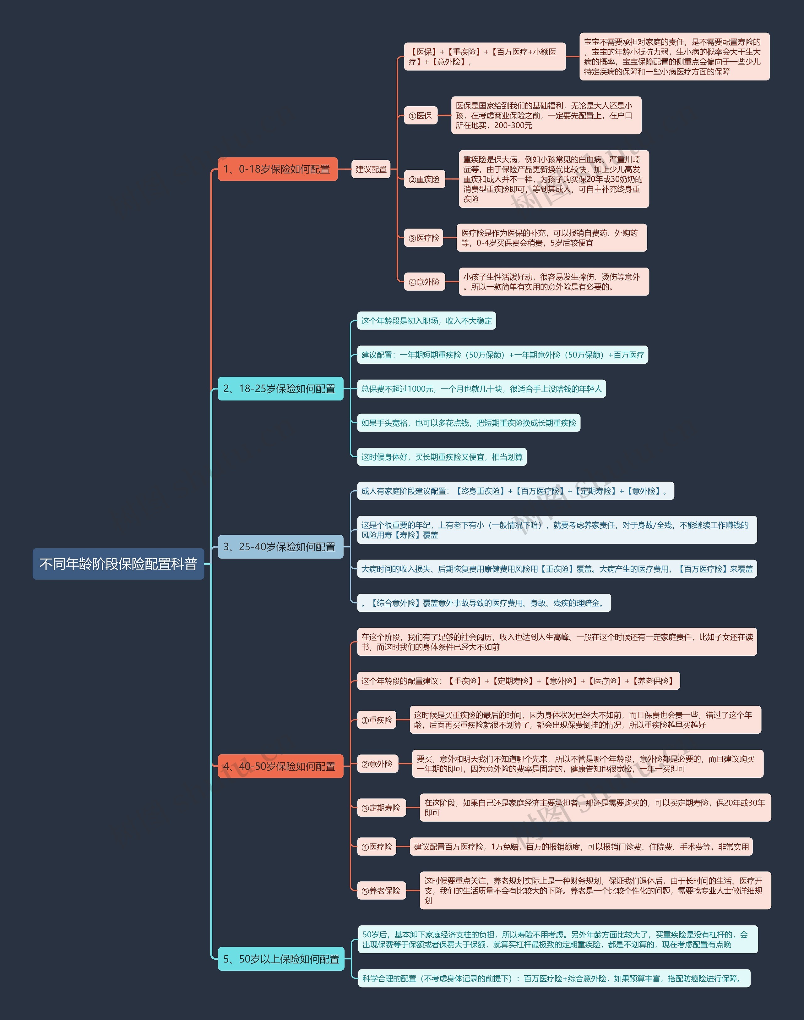 不同年龄阶段保险配置科普思维导图
