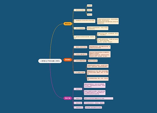 人教版七下政治第二单元思维导图