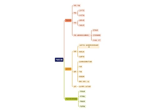 中医知识气机失调思维导图