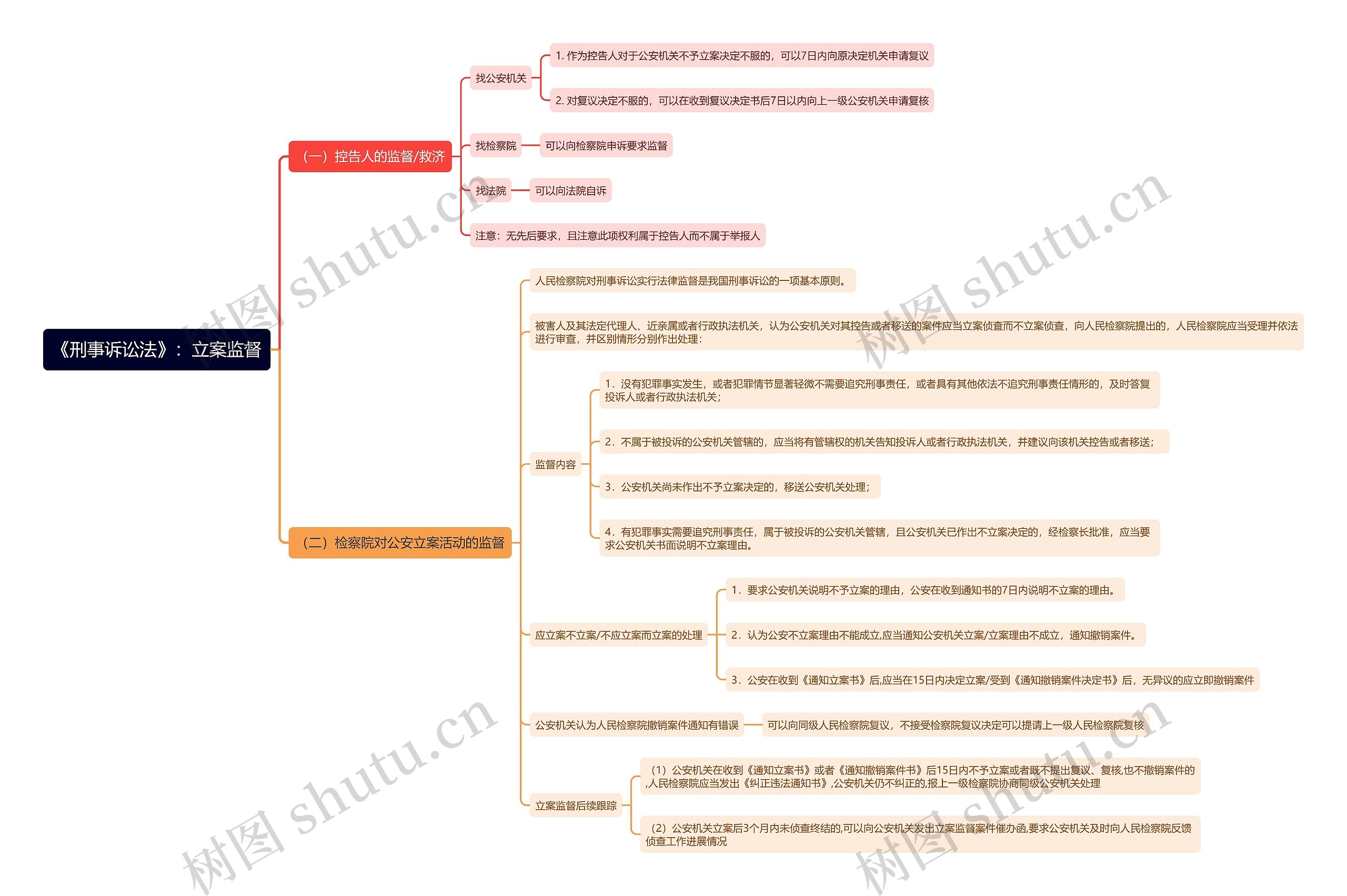 《刑事诉讼法》：立案监督思维导图